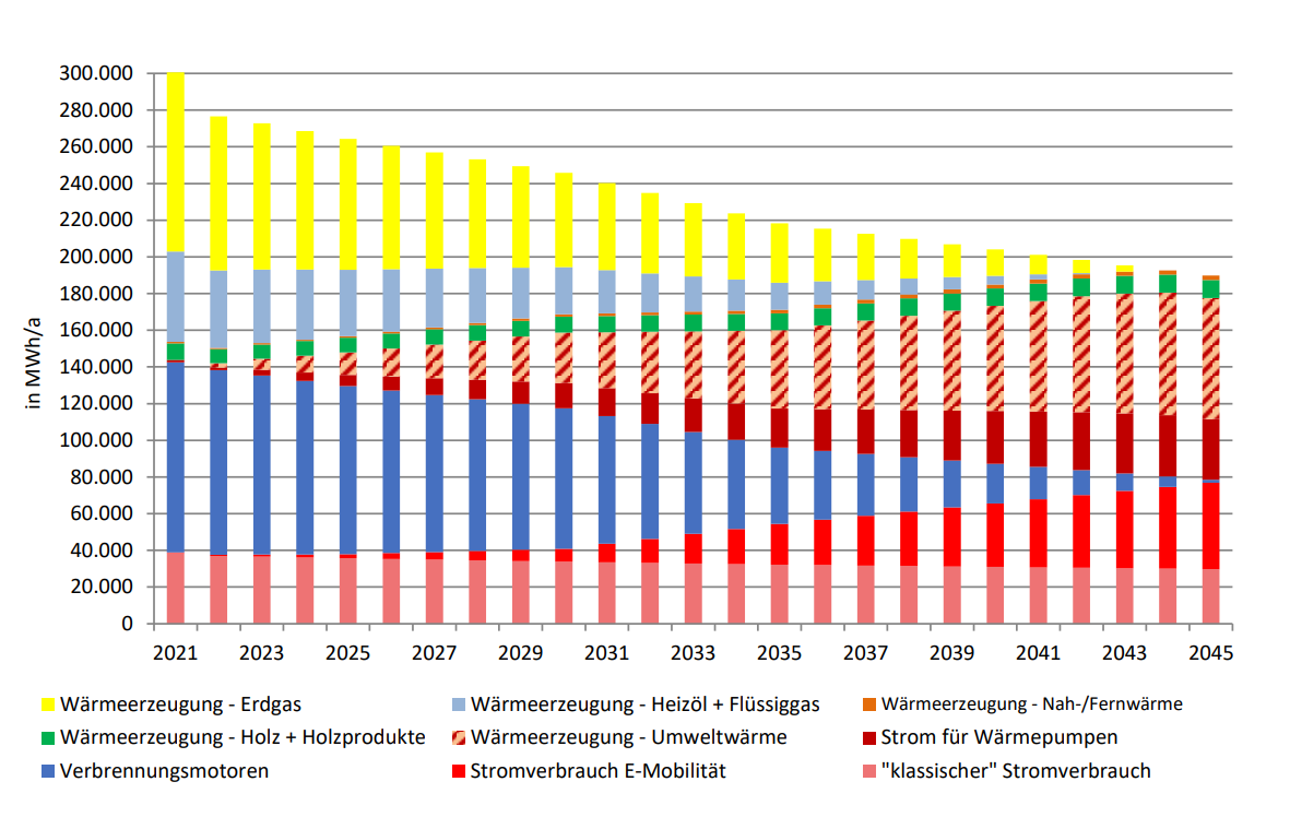 Klimastudie und Klimaschutzkonzept für Stadtbergen